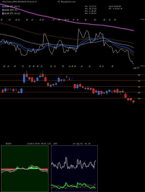 Munafa Dine Brands Global, Inc. (DIN) stock tips, volume analysis, indicator analysis [intraday, positional] for today and tomorrow