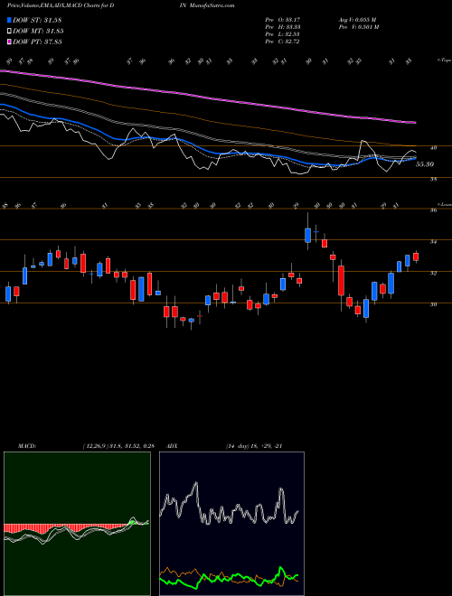 MACD charts various settings share DIN Dine Brands Global, Inc. NYSE Stock exchange 