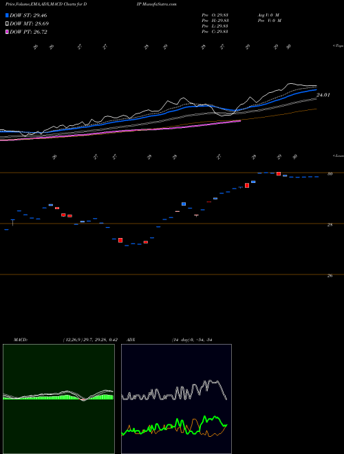 Munafa  (DIP) stock tips, volume analysis, indicator analysis [intraday, positional] for today and tomorrow