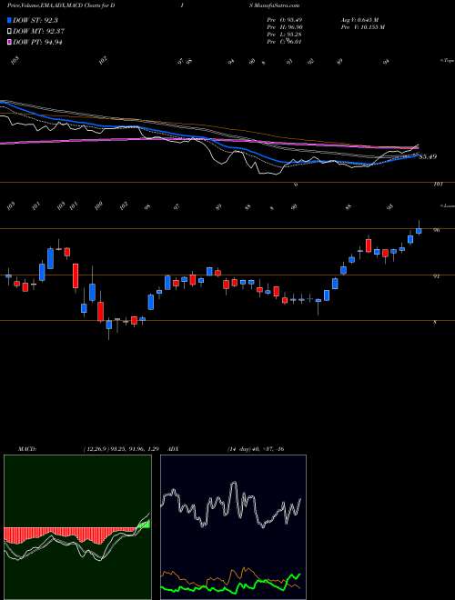 Munafa Walt Disney Company (The) (DIS) stock tips, volume analysis, indicator analysis [intraday, positional] for today and tomorrow