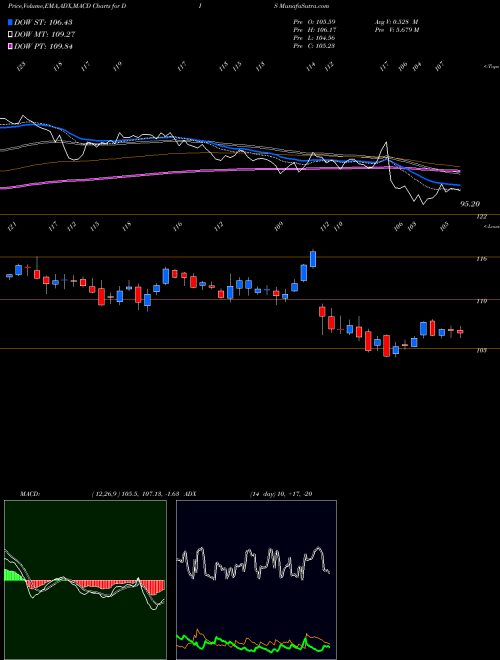 MACD charts various settings share DIS Walt Disney Company (The) NYSE Stock exchange 
