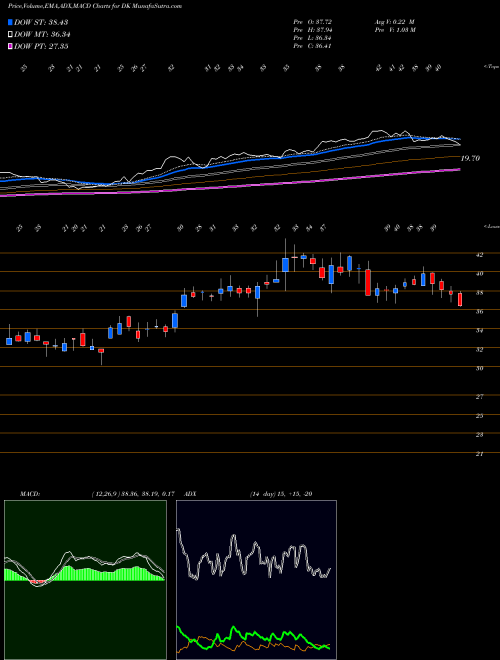 Munafa Delek US Holdings, Inc. (DK) stock tips, volume analysis, indicator analysis [intraday, positional] for today and tomorrow