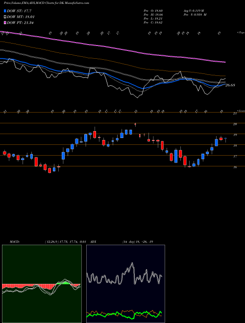 MACD charts various settings share DK Delek US Holdings, Inc. NYSE Stock exchange 