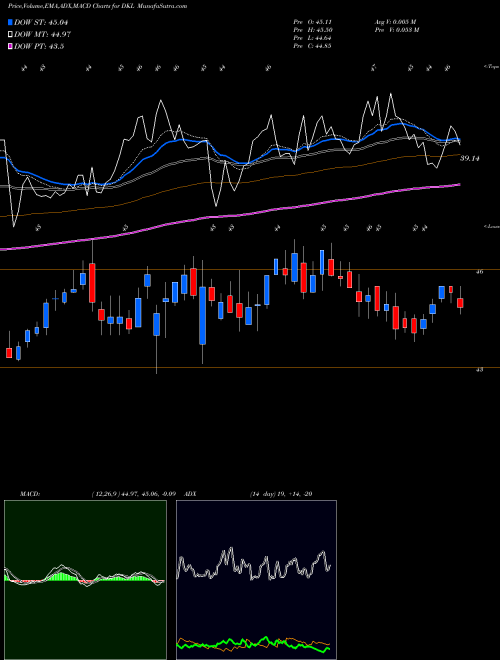MACD charts various settings share DKL Delek Logistics Partners, L.P. NYSE Stock exchange 