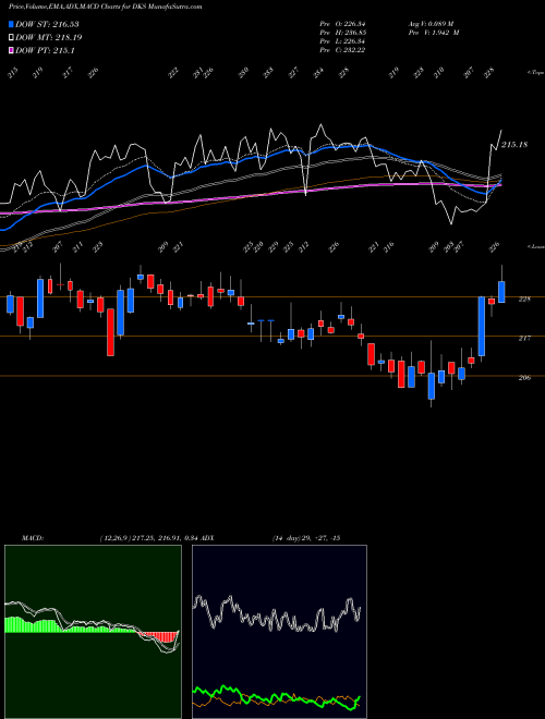 MACD charts various settings share DKS Dick's Sporting Goods Inc NYSE Stock exchange 