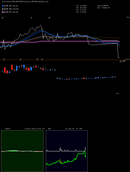 MACD charts various settings share DKT Deutsch Bk Contingent Cap Tr V NYSE Stock exchange 