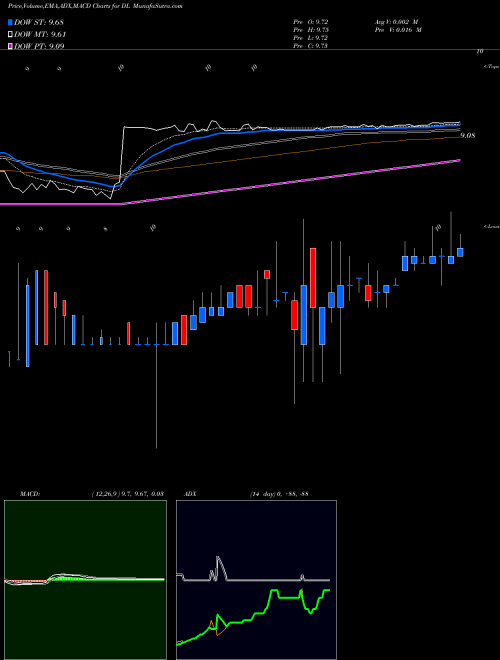 Munafa China Distance Education Holdings Limited (DL) stock tips, volume analysis, indicator analysis [intraday, positional] for today and tomorrow