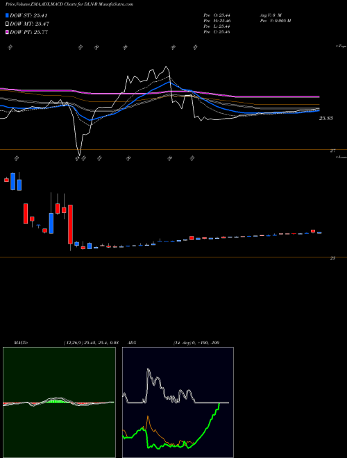 MACD charts various settings share DLN-B Dynagas Lng Partners LP [Dlng/Pb] NYSE Stock exchange 