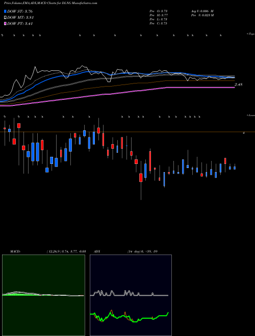 MACD charts various settings share DLNG Dynagas LNG Partners LP NYSE Stock exchange 