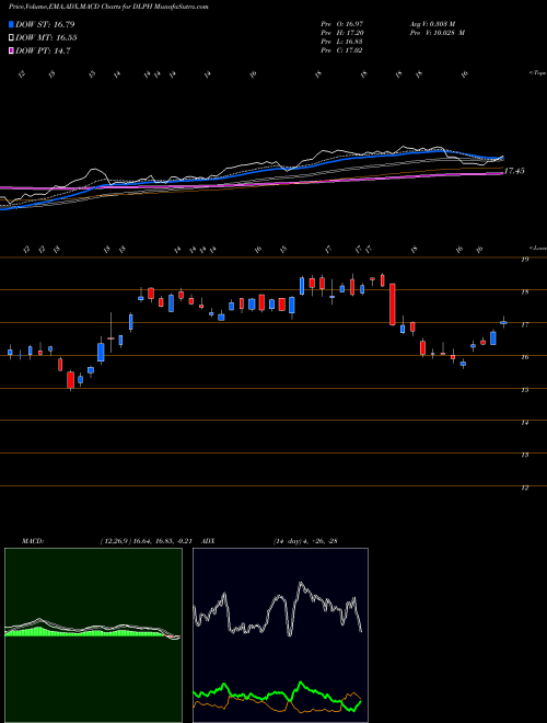 MACD charts various settings share DLPH Delphi Technologies PLC NYSE Stock exchange 