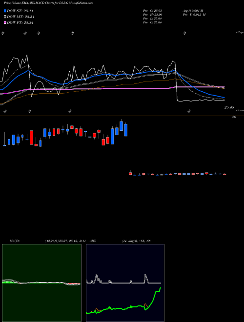 MACD charts various settings share DLR-G Digital Realty Trust Inc NYSE Stock exchange 