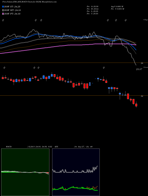 MACD charts various settings share DLR-K Digital Rlty TR Inc [Dlr/Pk] NYSE Stock exchange 