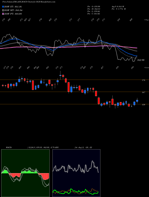 MACD charts various settings share DLR Digital Realty Trust, Inc. NYSE Stock exchange 