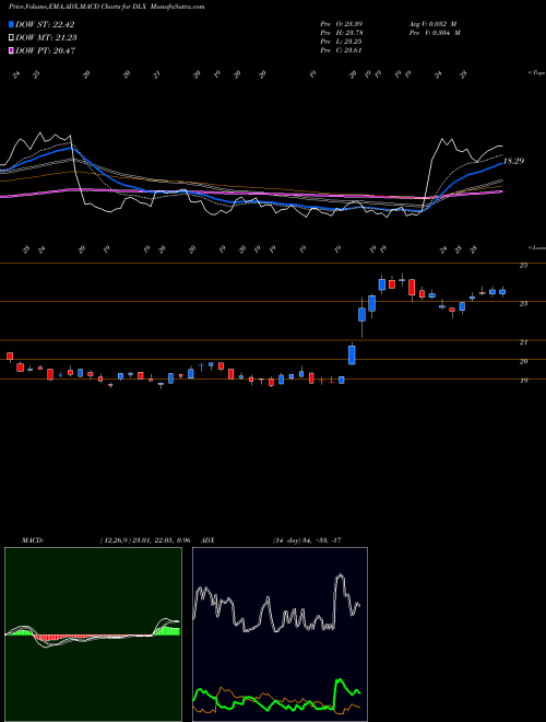 Munafa Deluxe Corporation (DLX) stock tips, volume analysis, indicator analysis [intraday, positional] for today and tomorrow