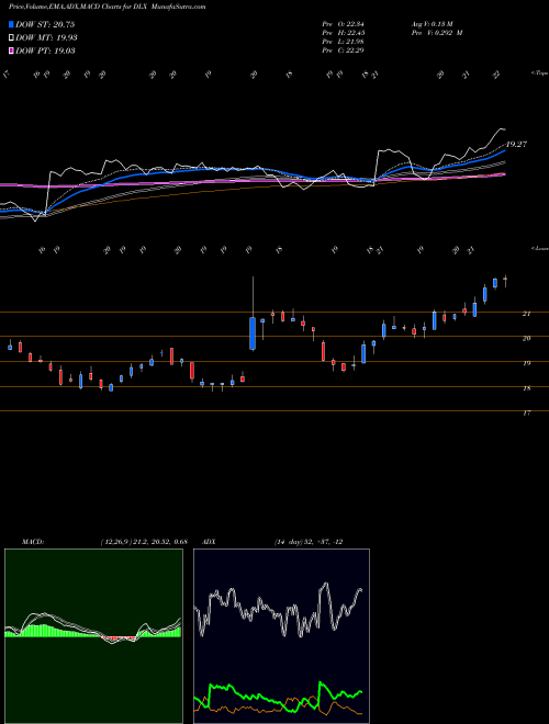 MACD charts various settings share DLX Deluxe Corporation NYSE Stock exchange 