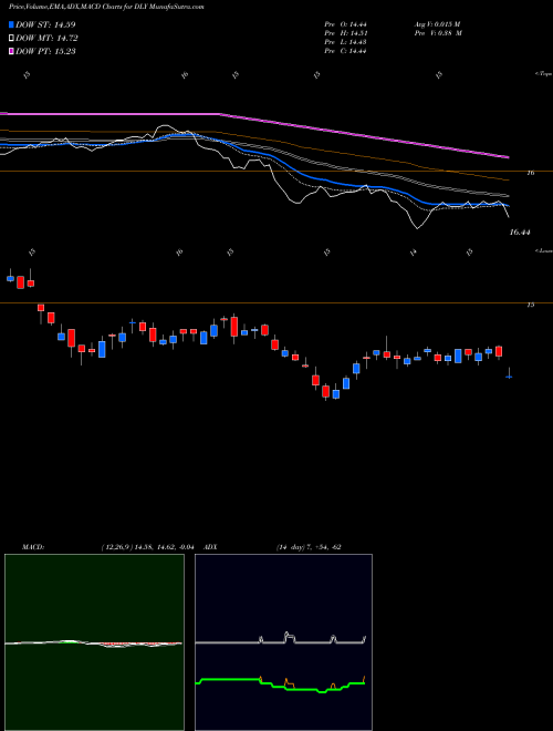 Munafa Doubleline Yield Opportunities Fund Common Share (DLY) stock tips, volume analysis, indicator analysis [intraday, positional] for today and tomorrow