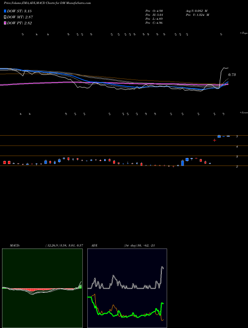 Munafa Dominion Midstream Partners LP (DM) stock tips, volume analysis, indicator analysis [intraday, positional] for today and tomorrow