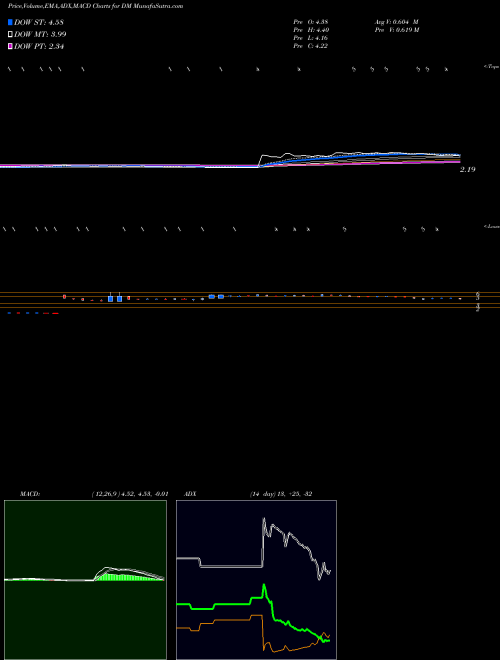 Munafa Dominion Midstream Partners LP (DM) stock tips, volume analysis, indicator analysis [intraday, positional] for today and tomorrow