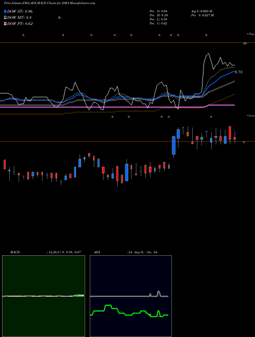 Munafa  (DMA) stock tips, volume analysis, indicator analysis [intraday, positional] for today and tomorrow