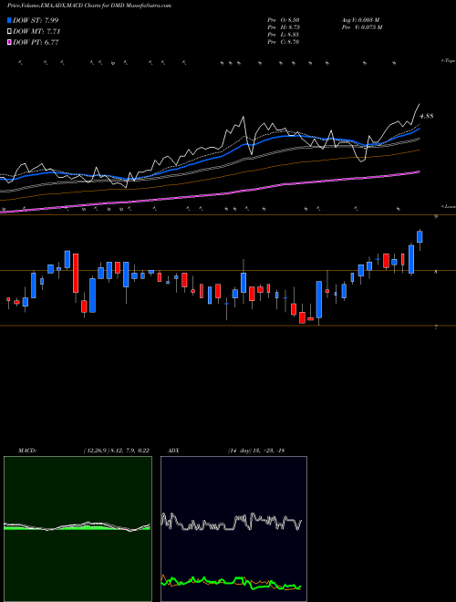 Munafa Demand Media Inc (DMD) stock tips, volume analysis, indicator analysis [intraday, positional] for today and tomorrow