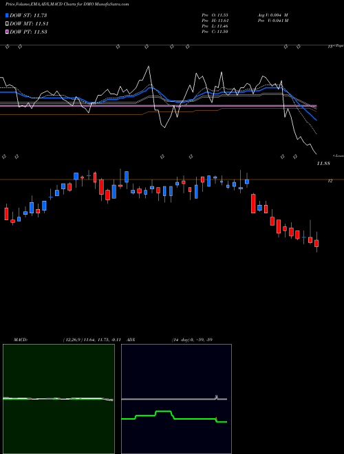 Munafa Western Asset Mortgage Defined Opportunity Fund Inc (DMO) stock tips, volume analysis, indicator analysis [intraday, positional] for today and tomorrow
