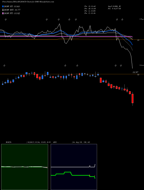 MACD charts various settings share DMO Western Asset Mortgage Defined Opportunity Fund Inc NYSE Stock exchange 