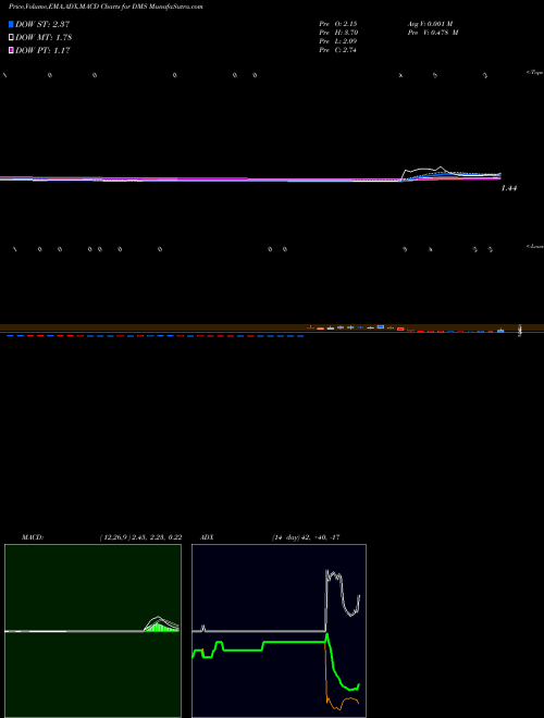 Munafa Digital Media Solutions Inc (DMS) stock tips, volume analysis, indicator analysis [intraday, positional] for today and tomorrow