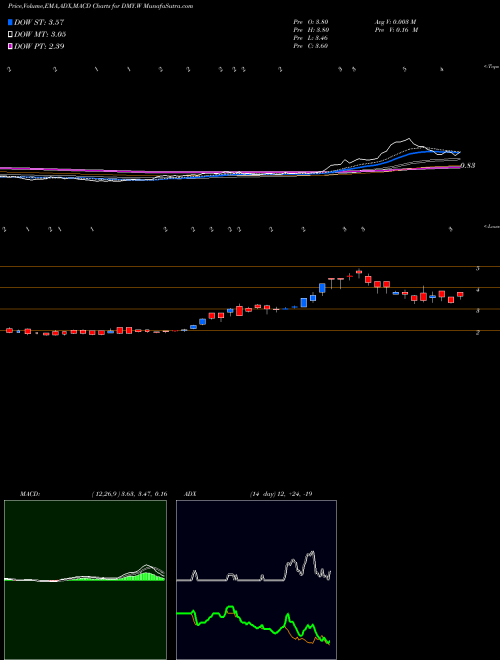 MACD charts various settings share DMY.W Dmy Technology Group Inc [Dmyt/W] NYSE Stock exchange 