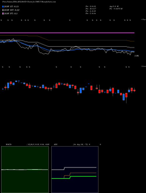 Munafa  (DMY.Y) stock tips, volume analysis, indicator analysis [intraday, positional] for today and tomorrow