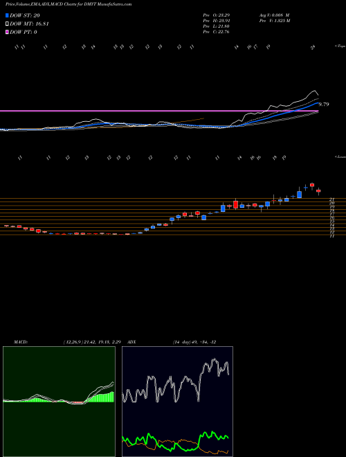 Munafa Dmy Technology Group Inc Cl A (DMYT) stock tips, volume analysis, indicator analysis [intraday, positional] for today and tomorrow