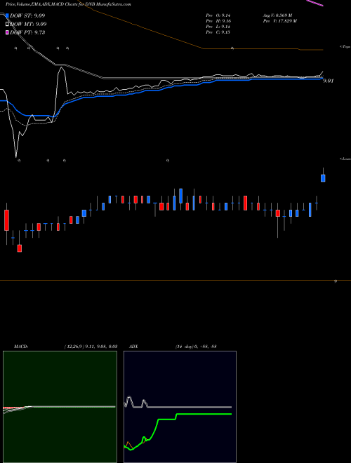 Munafa Dun & Bradstreet Corp (DNB) stock tips, volume analysis, indicator analysis [intraday, positional] for today and tomorrow