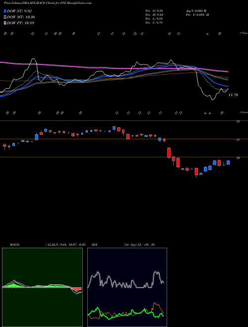 Munafa Dividend and Income Fund (DNI) stock tips, volume analysis, indicator analysis [intraday, positional] for today and tomorrow