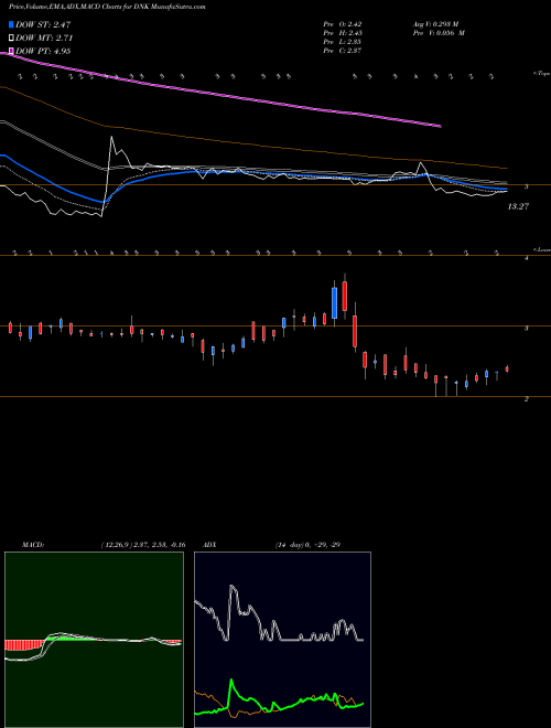 Munafa Phoenix Tree Holdings Limited ADR (DNK) stock tips, volume analysis, indicator analysis [intraday, positional] for today and tomorrow