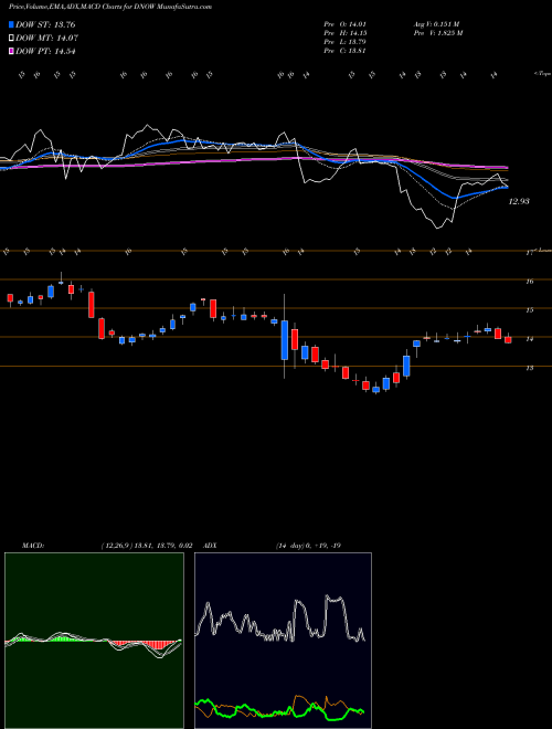 Munafa NOW Inc. (DNOW) stock tips, volume analysis, indicator analysis [intraday, positional] for today and tomorrow