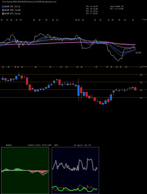 MACD charts various settings share DNOW NOW Inc. NYSE Stock exchange 