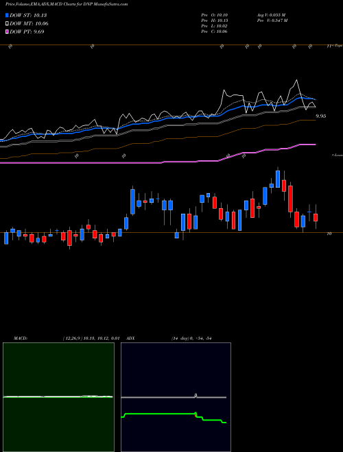 Munafa Duff & Phelps Utilities Income, Inc. (DNP) stock tips, volume analysis, indicator analysis [intraday, positional] for today and tomorrow