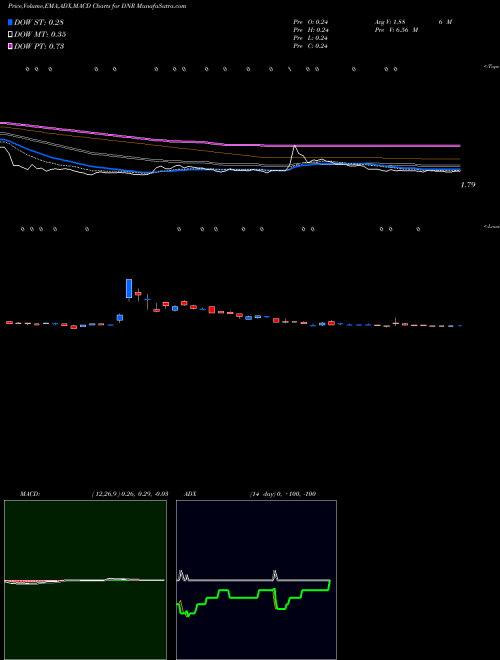 Munafa Denbury Resources Inc. (DNR) stock tips, volume analysis, indicator analysis [intraday, positional] for today and tomorrow