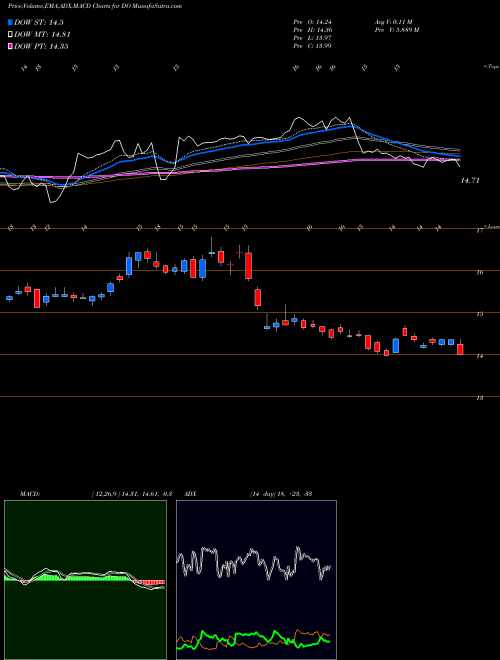 MACD charts various settings share DO Diamond Offshore Drilling, Inc. NYSE Stock exchange 
