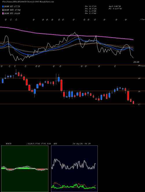 Munafa Physicians Realty Trust (DOC) stock tips, volume analysis, indicator analysis [intraday, positional] for today and tomorrow