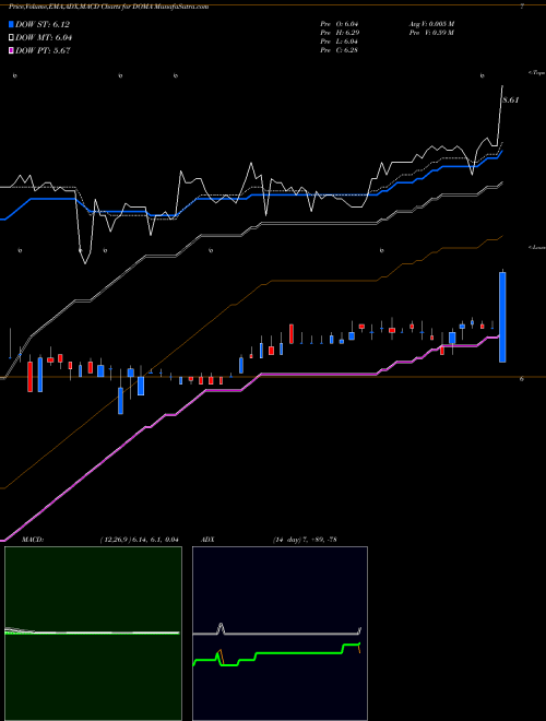 Munafa  (DOMA) stock tips, volume analysis, indicator analysis [intraday, positional] for today and tomorrow