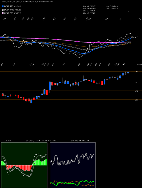 Munafa Dover Corporation (DOV) stock tips, volume analysis, indicator analysis [intraday, positional] for today and tomorrow
