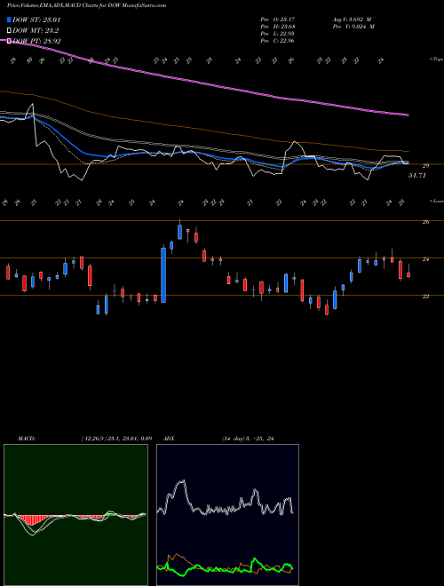 MACD charts various settings share DOW DOW Chemical Company NYSE Stock exchange 