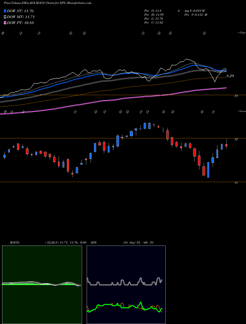 Munafa Duff & Phelps Global Utility Income Fund Inc. (DPG) stock tips, volume analysis, indicator analysis [intraday, positional] for today and tomorrow