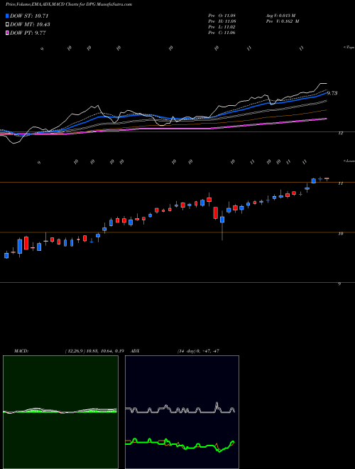 Munafa Duff & Phelps Global Utility Income Fund Inc. (DPG) stock tips, volume analysis, indicator analysis [intraday, positional] for today and tomorrow