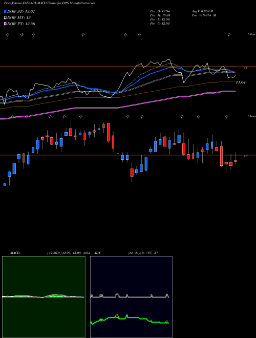 MACD charts various settings share DPG Duff & Phelps Global Utility Income Fund Inc. NYSE Stock exchange 
