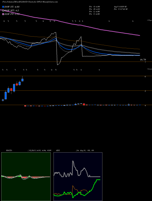 MACD charts various settings share DPLO Diplomat Pharmacy, Inc. NYSE Stock exchange 