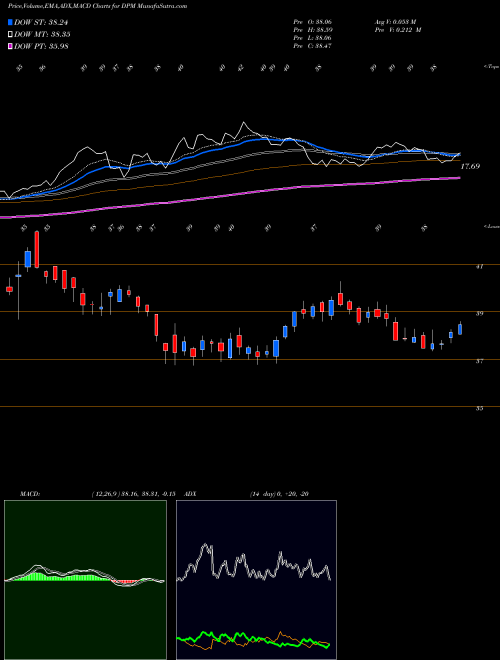 MACD charts various settings share DPM Dcp Midstream Partners LP NYSE Stock exchange 