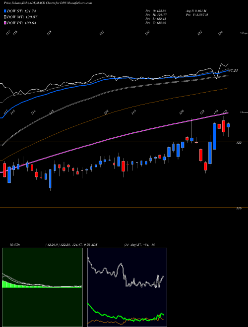 MACD charts various settings share DPS Dr Pepper Snapple Group Inc NYSE Stock exchange 