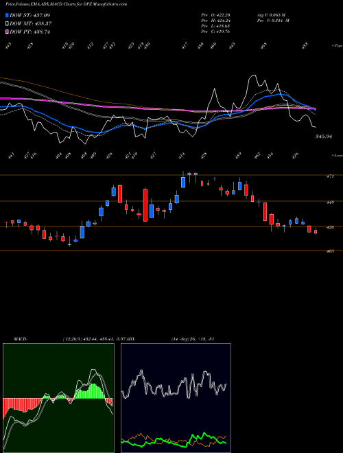 Munafa Domino's Pizza Inc (DPZ) stock tips, volume analysis, indicator analysis [intraday, positional] for today and tomorrow