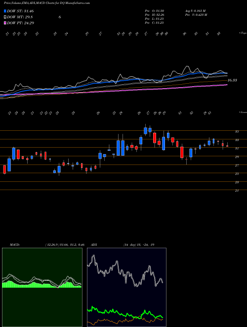 MACD charts various settings share DQ DAQO New Energy Corp. NYSE Stock exchange 